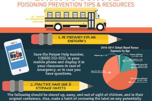 Infographic titled 'Back to School Poisoning Prevention Tips & Resources' featuring a school bus, pencils, and poison safety information.
