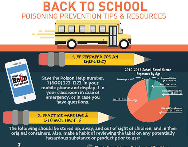 Infographic titled 'Back to School Poisoning Prevention Tips & Resources' featuring a school bus, pencils, and poison safety information.