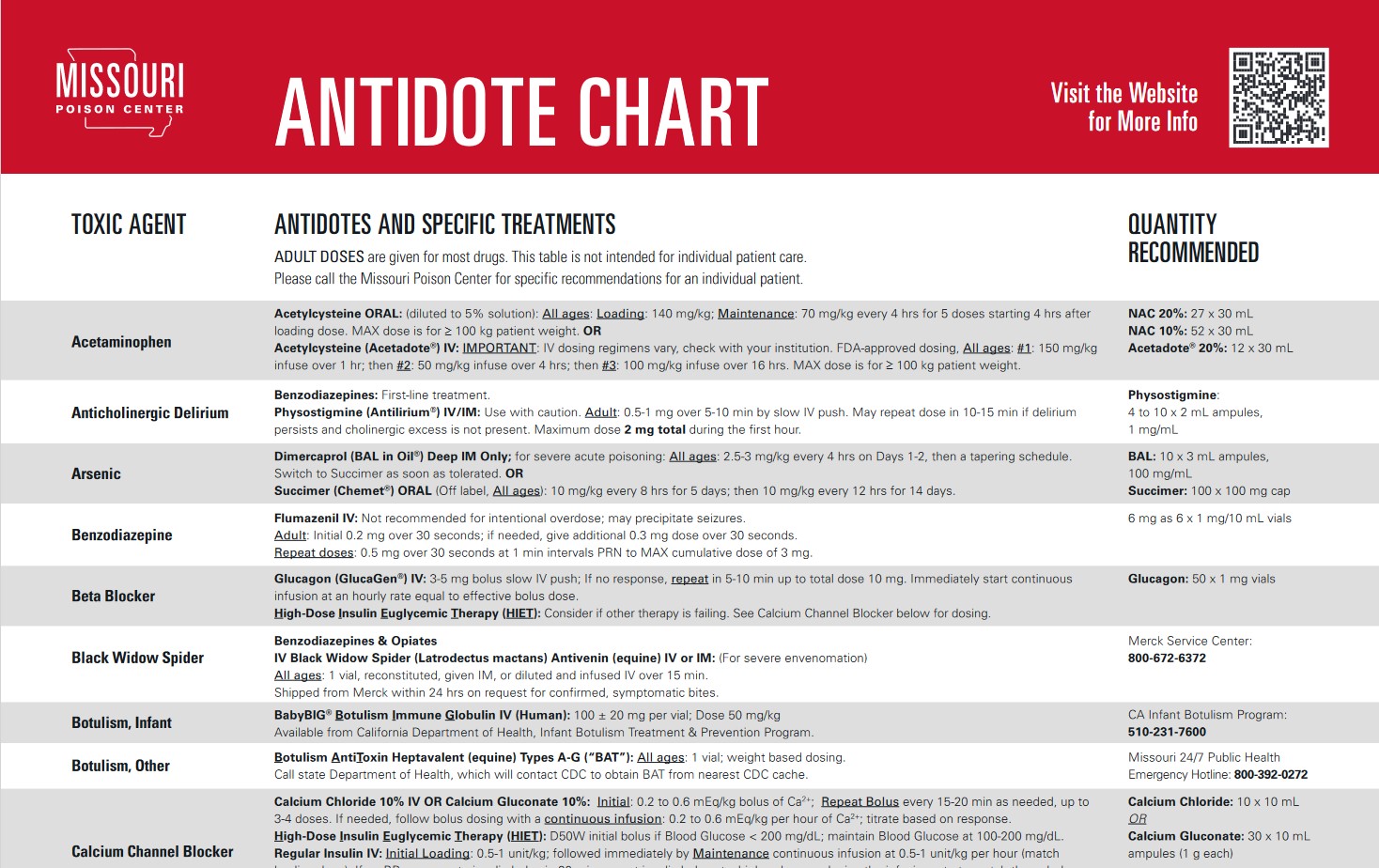 Missouri Poison Center Antidote Chart showing toxic agents and treatments