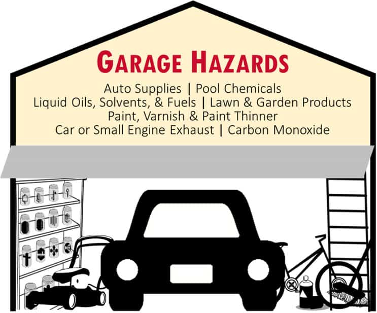 Illustration of a garage interior titled 'Garage Hazards' listing common toxic items: Auto Supplies, Pool Chemicals, Liquid Oils, Solvents & Fuels, Lawn & Garden Products, Paint, Varnish & Paint Thinner, Car or Small Engine Exhaust, and Carbon Monoxide. The illustration shows a car, lawn mower, bicycle, shelving with containers, and a ladder inside the garage.