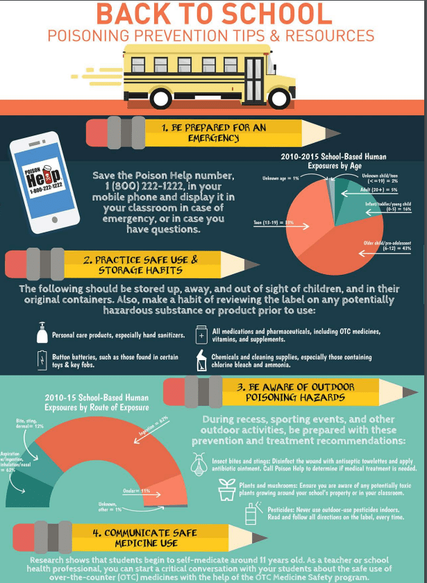 Back to School Poisoning Prevention Tips and Resources infographic (PDF)
